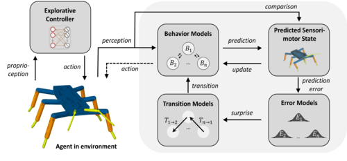 Autonomous Identification and Goal-Directed Invocation of Event-Predictive Behavioral Primitives