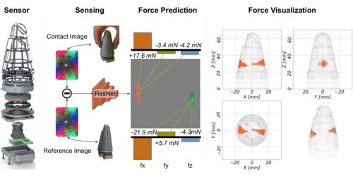 A Soft Thumb-Sized Vision-Based Sensor with Accurate All-Round Force Perception