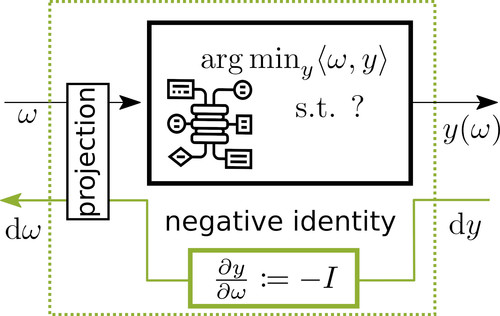 Backpropagation through Combinatorial Algorithms: Identity with Projection Works