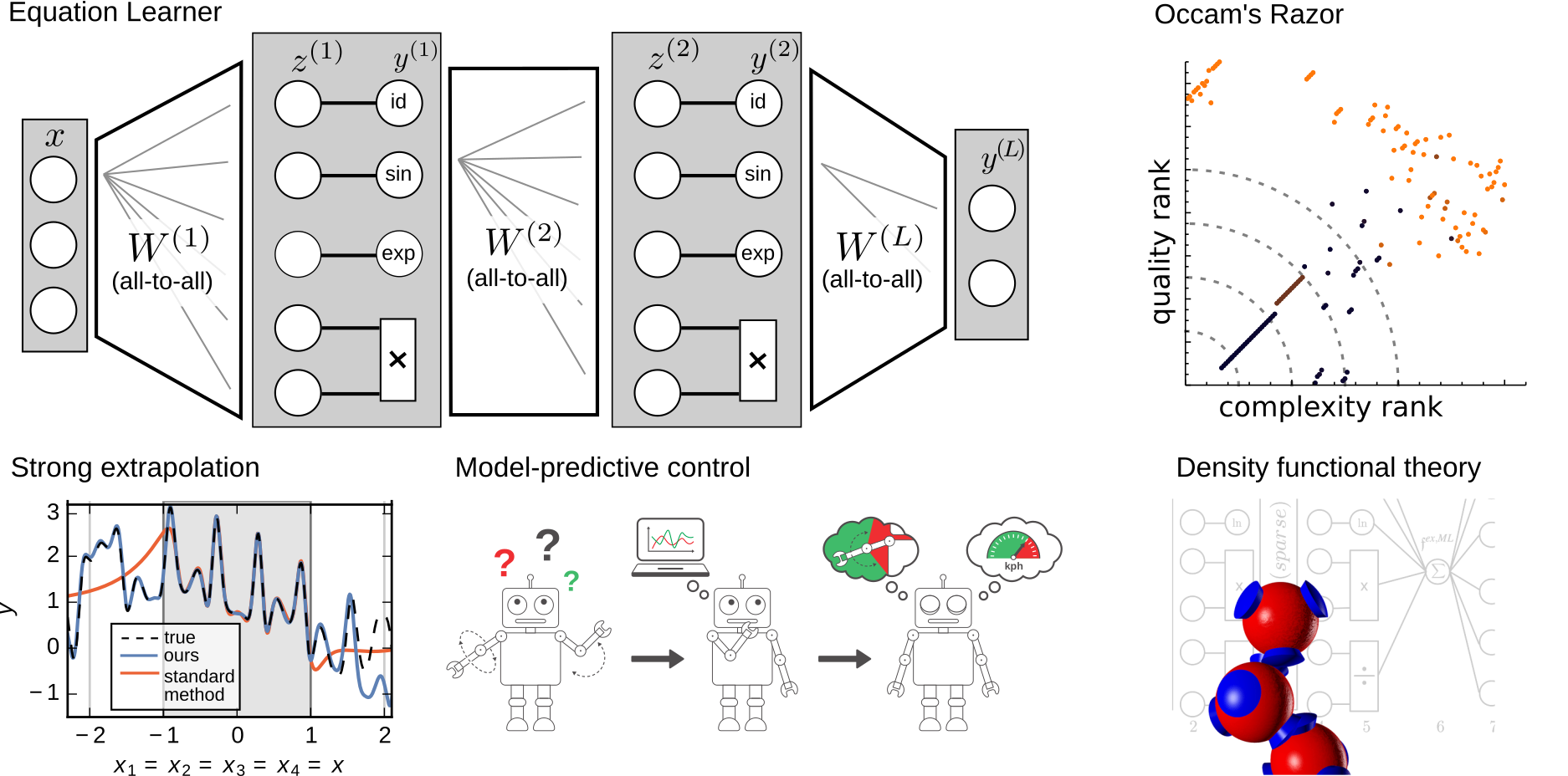 Symbolic Regression and Equation Learning Autonomous Learning Max